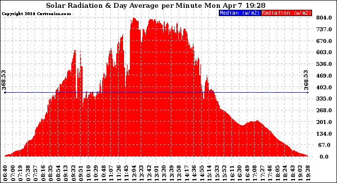 Solar PV/Inverter Performance Solar Radiation & Day Average per Minute