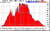 Solar PV/Inverter Performance Solar Radiation & Effective Solar Radiation per Minute