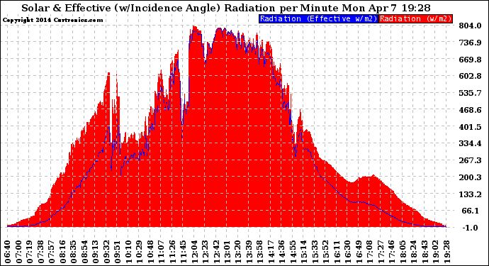 Solar PV/Inverter Performance Solar Radiation & Effective Solar Radiation per Minute