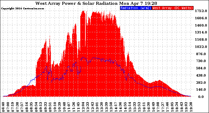 Solar PV/Inverter Performance West Array Power Output & Solar Radiation