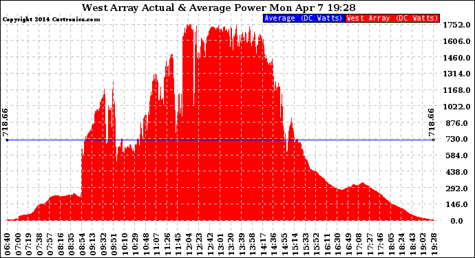 Solar PV/Inverter Performance West Array Actual & Average Power Output