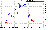 Solar PV/Inverter Performance Photovoltaic Panel Power Output