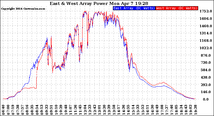 Solar PV/Inverter Performance Photovoltaic Panel Power Output