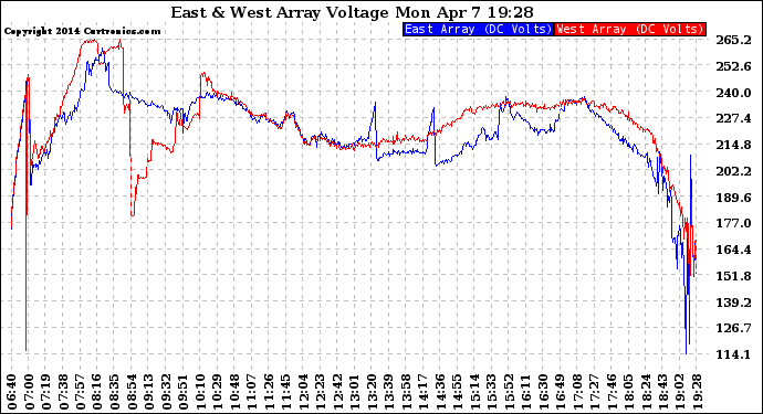 Solar PV/Inverter Performance Photovoltaic Panel Voltage Output