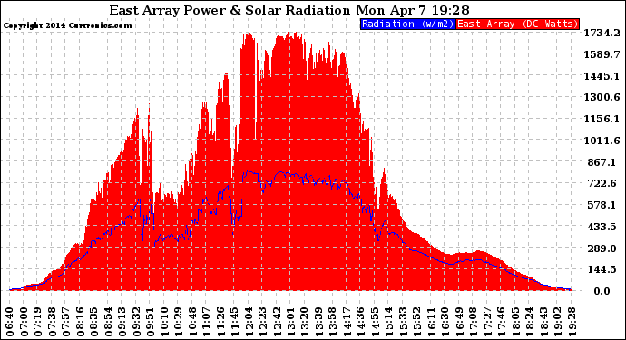 Solar PV/Inverter Performance East Array Power Output & Solar Radiation