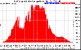 Solar PV/Inverter Performance East Array Actual & Average Power Output