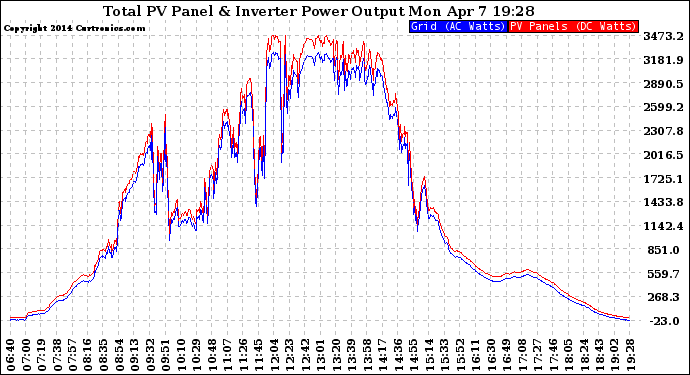 Solar PV/Inverter Performance PV Panel Power Output & Inverter Power Output