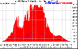 Solar PV/Inverter Performance Total PV Panel Power Output & Solar Radiation