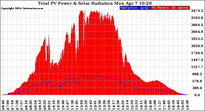 Solar PV/Inverter Performance Total PV Panel Power Output & Solar Radiation