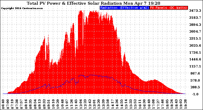 Solar PV/Inverter Performance Total PV Panel Power Output & Effective Solar Radiation