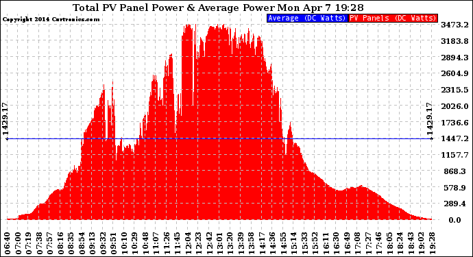 Solar PV/Inverter Performance Total PV Panel Power Output