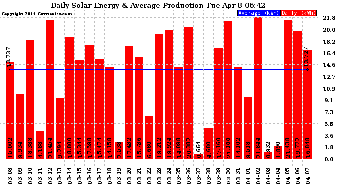 Solar PV/Inverter Performance Daily Solar Energy Production