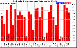 Solar PV/Inverter Performance Daily Solar Energy Production Value