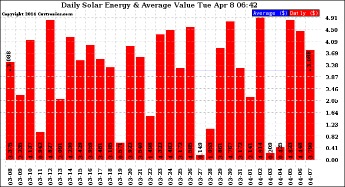 Solar PV/Inverter Performance Daily Solar Energy Production Value