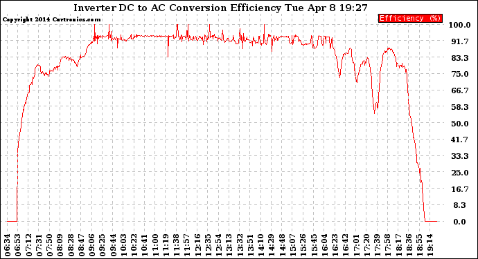 Solar PV/Inverter Performance Inverter DC to AC Conversion Efficiency