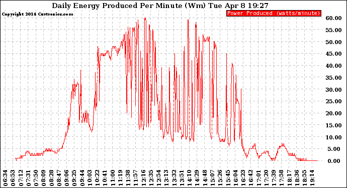 Solar PV/Inverter Performance Daily Energy Production Per Minute