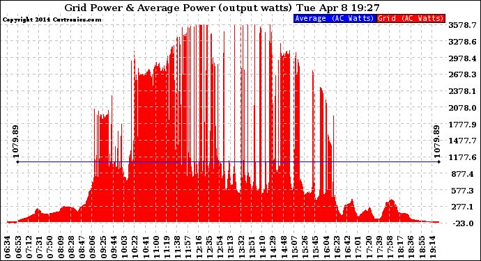 Solar PV/Inverter Performance Inverter Power Output