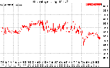 Solar PV/Inverter Performance Grid Voltage