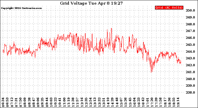 Solar PV/Inverter Performance Grid Voltage