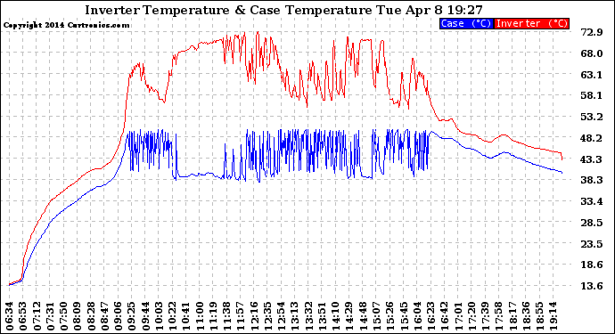 Solar PV/Inverter Performance Inverter Operating Temperature