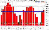 Milwaukee Solar Powered Home MonthlyProductionValue