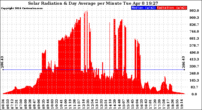 Solar PV/Inverter Performance Solar Radiation & Day Average per Minute