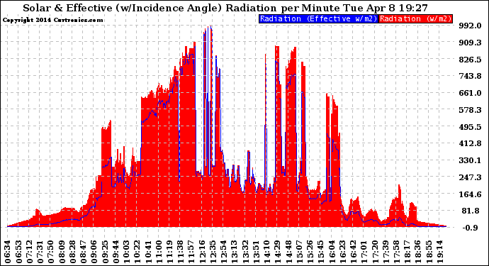 Solar PV/Inverter Performance Solar Radiation & Effective Solar Radiation per Minute