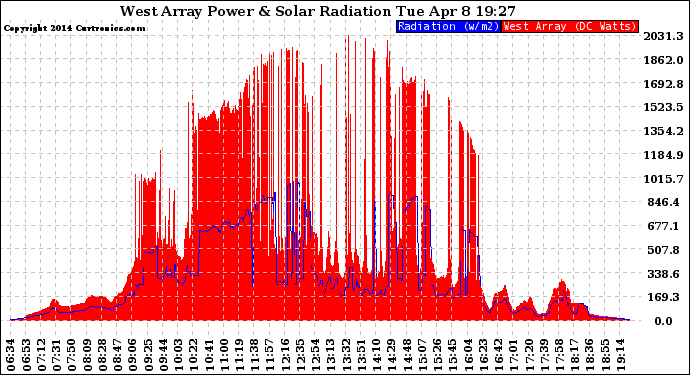 Solar PV/Inverter Performance West Array Power Output & Solar Radiation