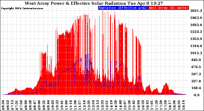 Solar PV/Inverter Performance West Array Power Output & Effective Solar Radiation