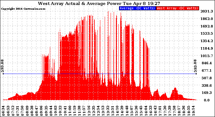 Solar PV/Inverter Performance West Array Actual & Average Power Output