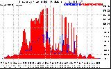 Solar PV/Inverter Performance East Array Power Output & Solar Radiation