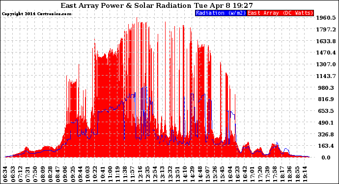 Solar PV/Inverter Performance East Array Power Output & Solar Radiation