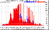 Solar PV/Inverter Performance East Array Power Output & Effective Solar Radiation