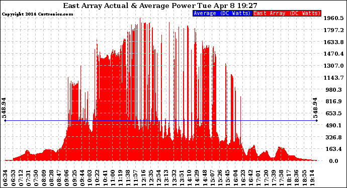 Solar PV/Inverter Performance East Array Actual & Average Power Output