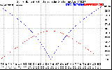 Solar PV/Inverter Performance Sun Altitude Angle & Azimuth Angle