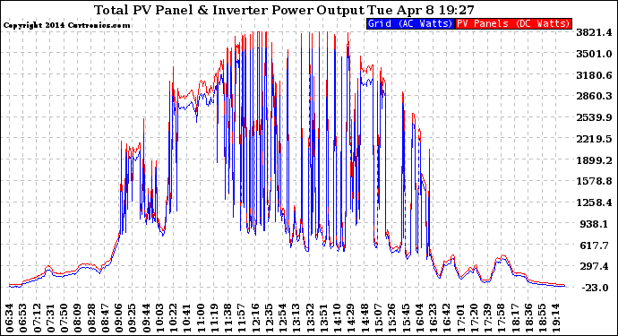 Solar PV/Inverter Performance PV Panel Power Output & Inverter Power Output