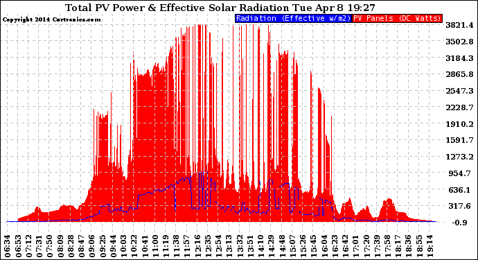 Solar PV/Inverter Performance Total PV Panel Power Output & Effective Solar Radiation