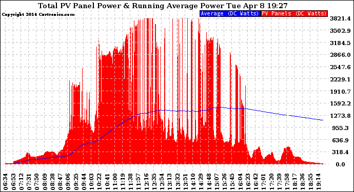 Solar PV/Inverter Performance Total PV Panel & Running Average Power Output