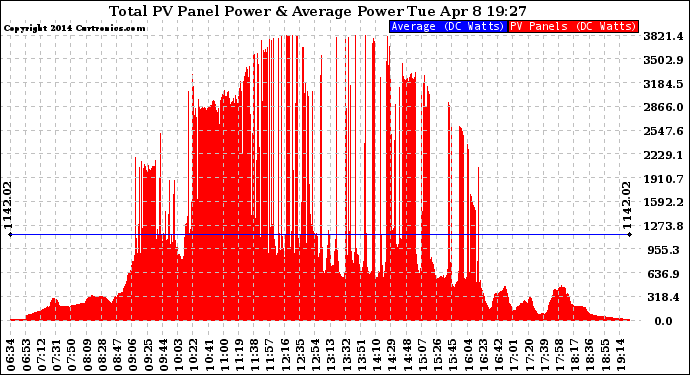 Solar PV/Inverter Performance Total PV Panel Power Output