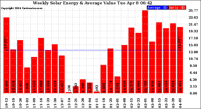 Solar PV/Inverter Performance Weekly Solar Energy Production Value