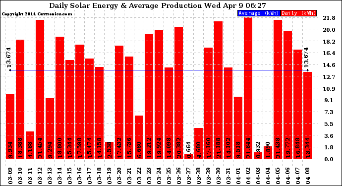 Solar PV/Inverter Performance Daily Solar Energy Production