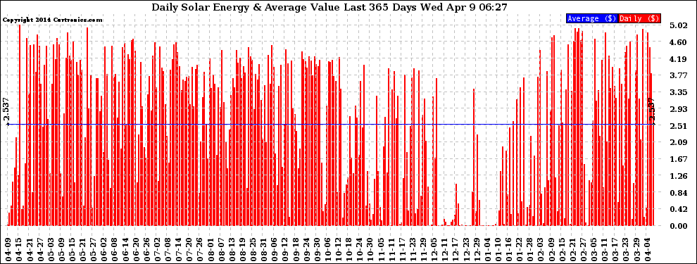 Solar PV/Inverter Performance Daily Solar Energy Production Value Last 365 Days