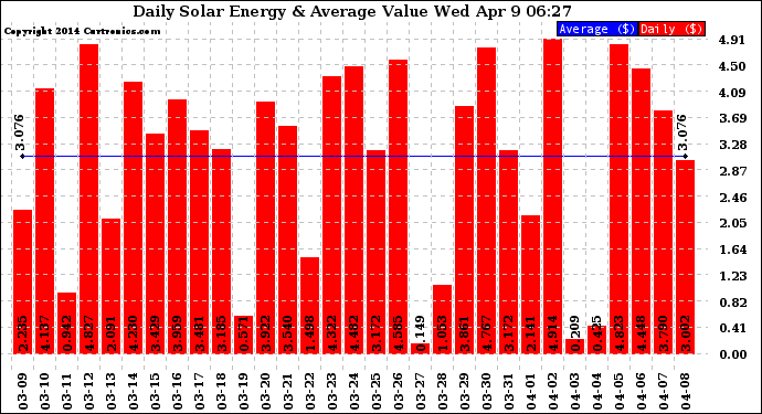 Solar PV/Inverter Performance Daily Solar Energy Production Value