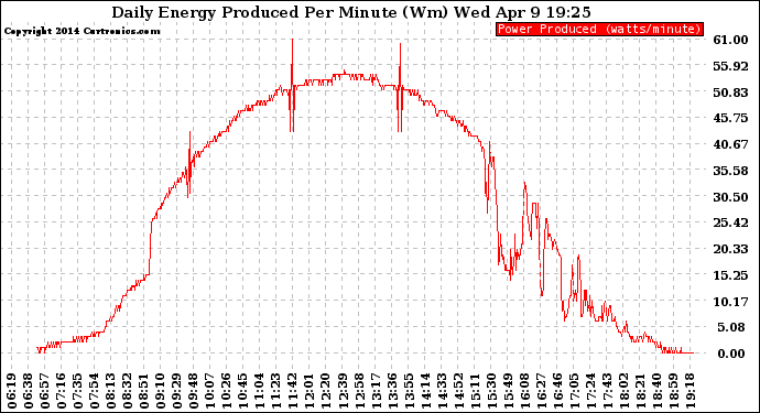 Solar PV/Inverter Performance Daily Energy Production Per Minute