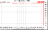 Solar PV/Inverter Performance Grid Voltage