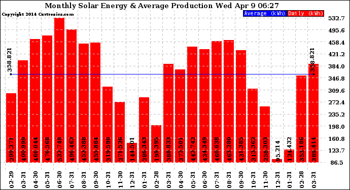 Solar PV/Inverter Performance Monthly Solar Energy Production