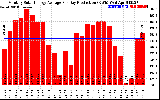 Solar PV/Inverter Performance Monthly Solar Energy Production Average Per Day (KWh)