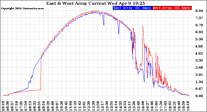 Solar PV/Inverter Performance Photovoltaic Panel Current Output