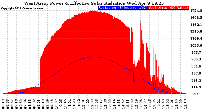 Solar PV/Inverter Performance West Array Power Output & Effective Solar Radiation