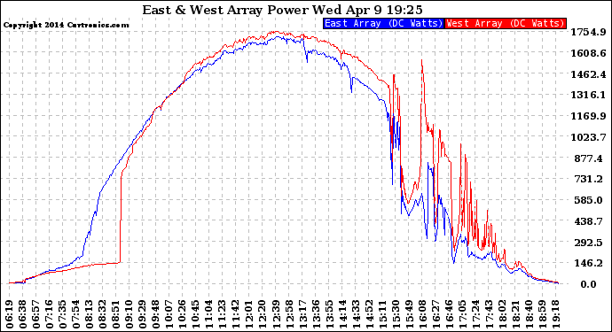 Solar PV/Inverter Performance Photovoltaic Panel Power Output